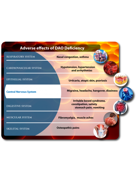 DAO Deficiency: Adverse effects, most common symptoms